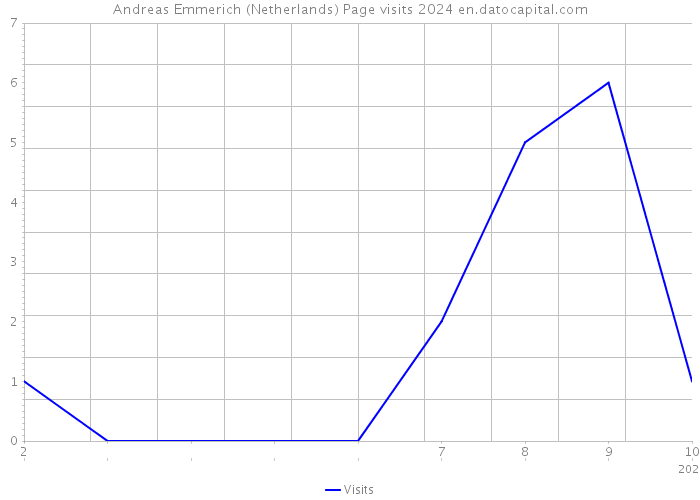 Andreas Emmerich (Netherlands) Page visits 2024 