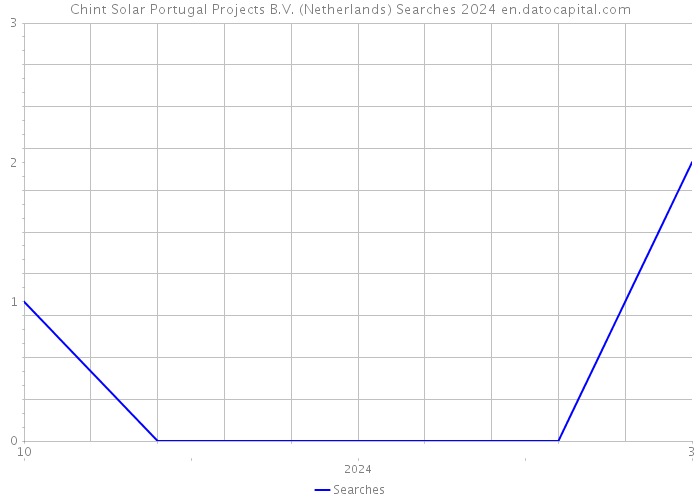 Chint Solar Portugal Projects B.V. (Netherlands) Searches 2024 