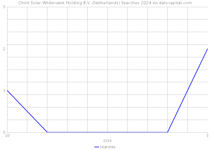 Chint Solar Wildervank Holding B.V. (Netherlands) Searches 2024 