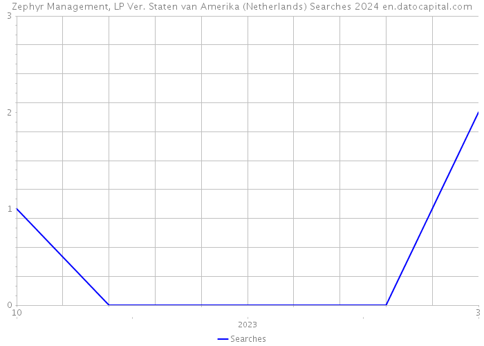 Zephyr Management, LP Ver. Staten van Amerika (Netherlands) Searches 2024 