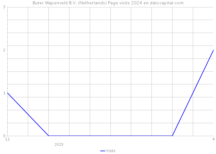 Buter Wapenveld B.V. (Netherlands) Page visits 2024 