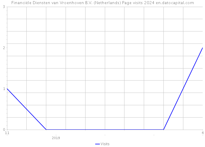 Financiële Diensten van Vroenhoven B.V. (Netherlands) Page visits 2024 