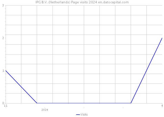 IPG B.V. (Netherlands) Page visits 2024 
