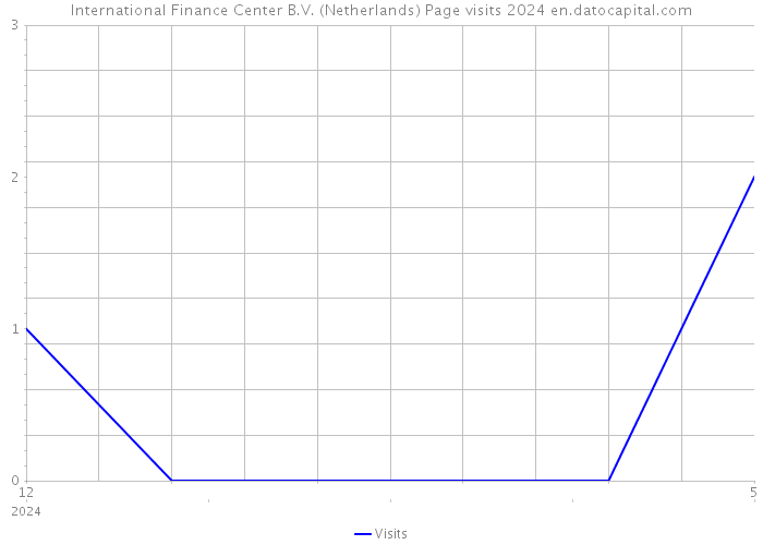 International Finance Center B.V. (Netherlands) Page visits 2024 