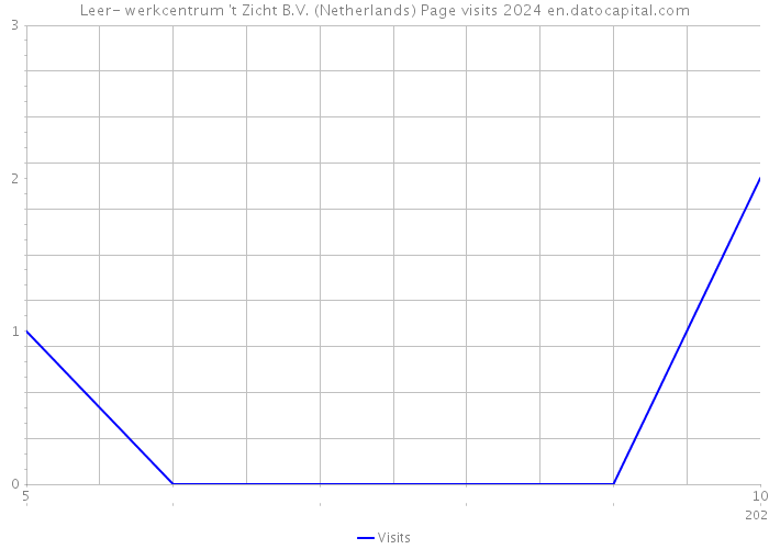 Leer- werkcentrum 't Zicht B.V. (Netherlands) Page visits 2024 