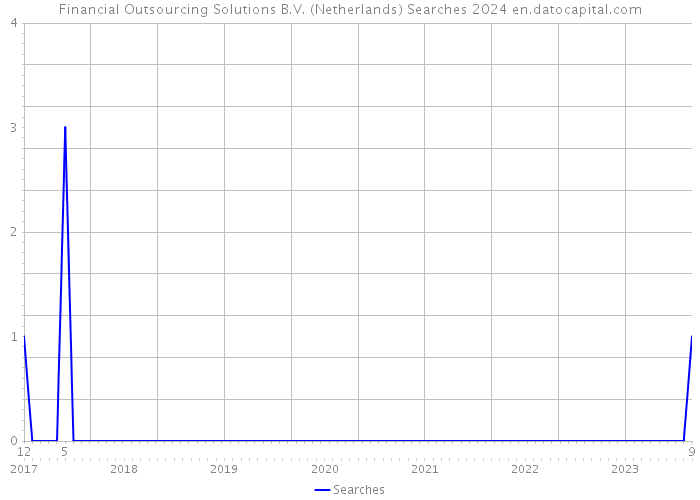 Financial Outsourcing Solutions B.V. (Netherlands) Searches 2024 