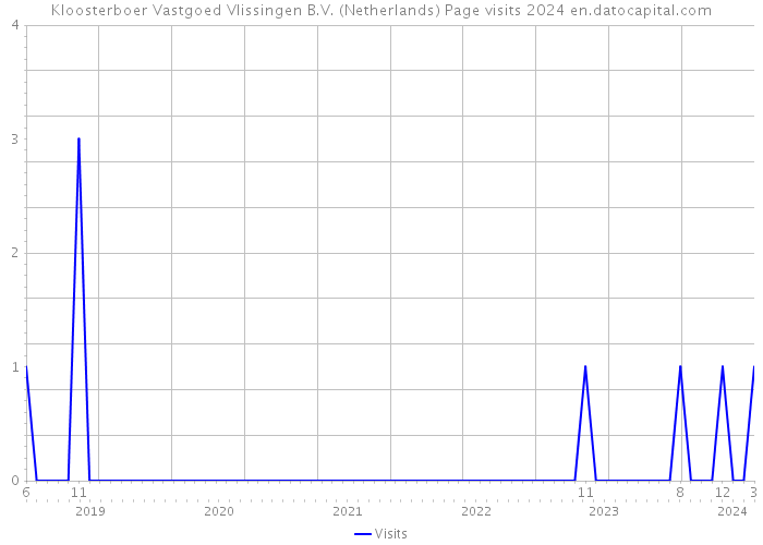 Kloosterboer Vastgoed Vlissingen B.V. (Netherlands) Page visits 2024 