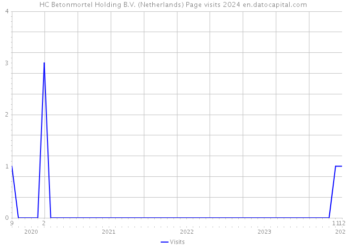 HC Betonmortel Holding B.V. (Netherlands) Page visits 2024 