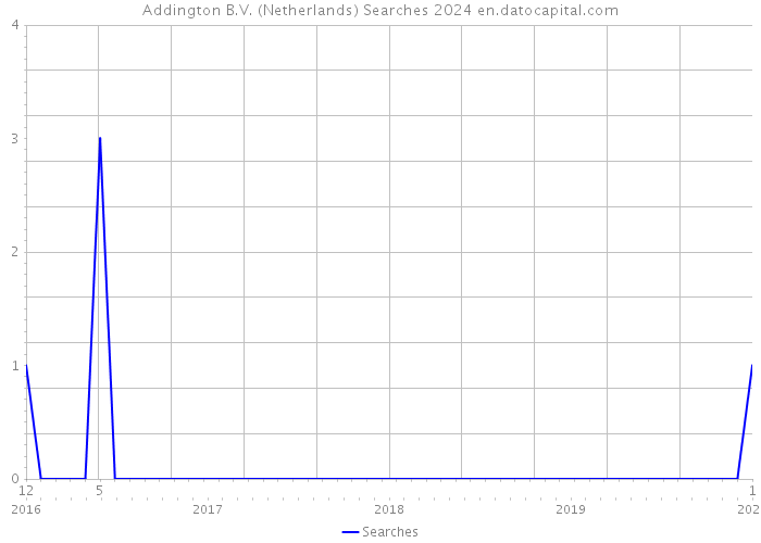 Addington B.V. (Netherlands) Searches 2024 