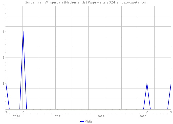 Gerben van Wingerden (Netherlands) Page visits 2024 