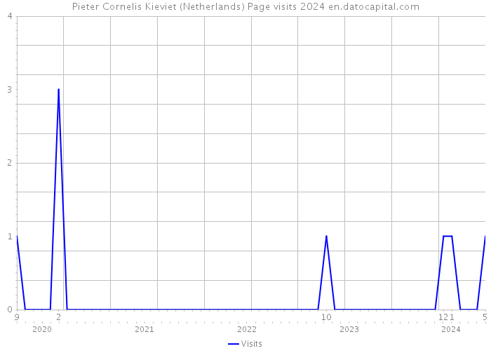 Pieter Cornelis Kieviet (Netherlands) Page visits 2024 