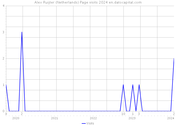 Alex Ruijter (Netherlands) Page visits 2024 