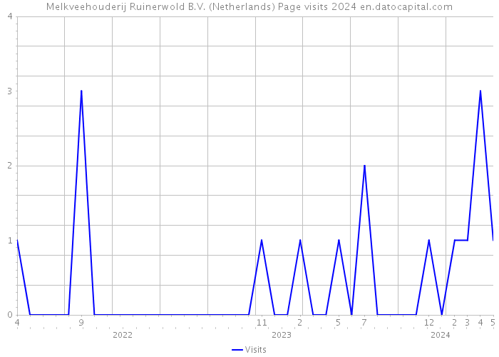 Melkveehouderij Ruinerwold B.V. (Netherlands) Page visits 2024 
