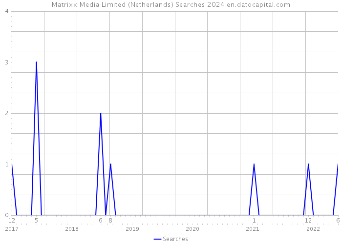 Matrixx Media Limited (Netherlands) Searches 2024 