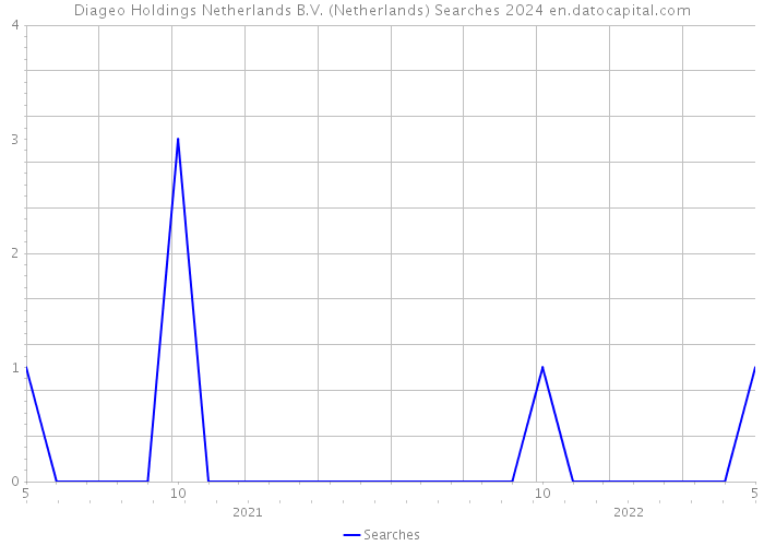 Diageo Holdings Netherlands B.V. (Netherlands) Searches 2024 
