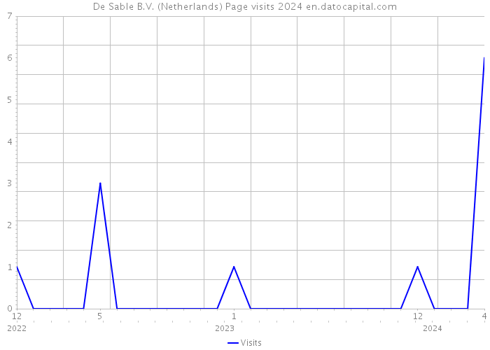 De Sable B.V. (Netherlands) Page visits 2024 
