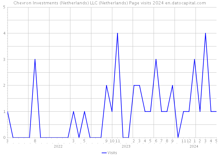 Chevron Investments (Netherlands) LLC (Netherlands) Page visits 2024 