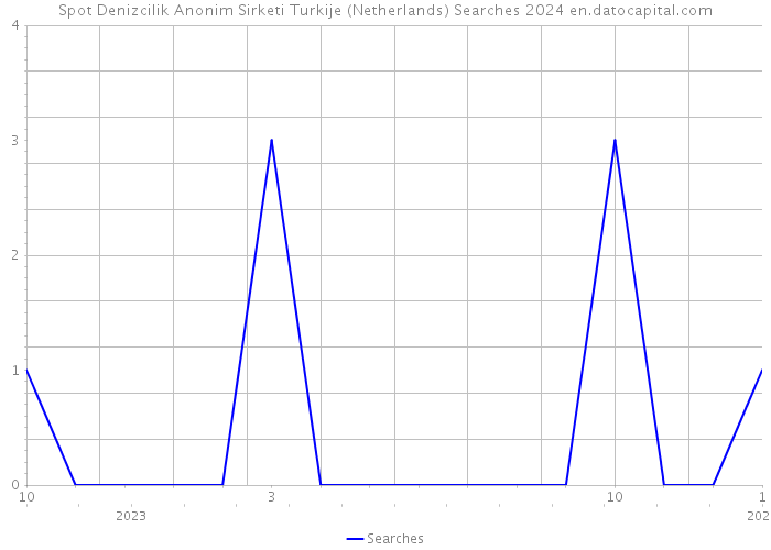 Spot Denizcilik Anonim Sirketi Turkije (Netherlands) Searches 2024 