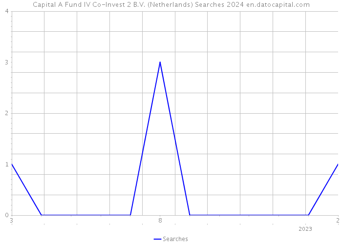 Capital A Fund IV Co-Invest 2 B.V. (Netherlands) Searches 2024 