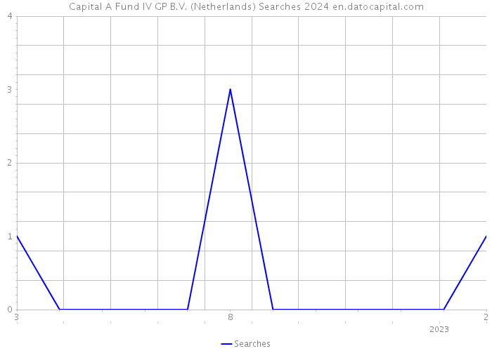 Capital A Fund IV GP B.V. (Netherlands) Searches 2024 