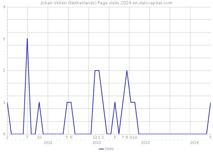 Johan Velten (Netherlands) Page visits 2024 