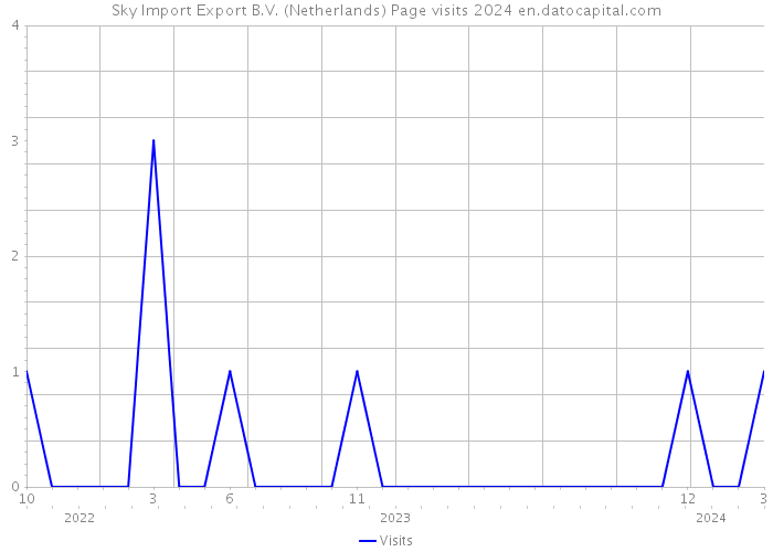 Sky Import Export B.V. (Netherlands) Page visits 2024 