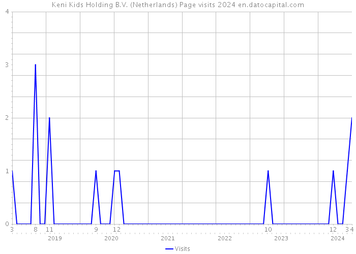 Keni Kids Holding B.V. (Netherlands) Page visits 2024 