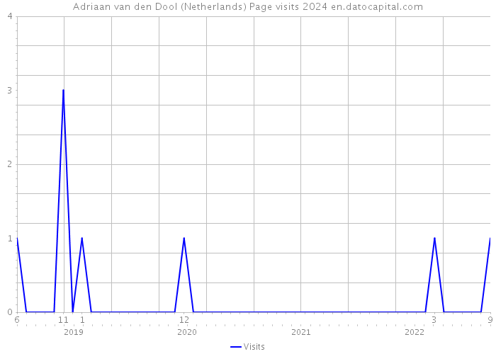 Adriaan van den Dool (Netherlands) Page visits 2024 