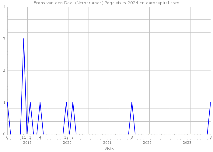 Frans van den Dool (Netherlands) Page visits 2024 
