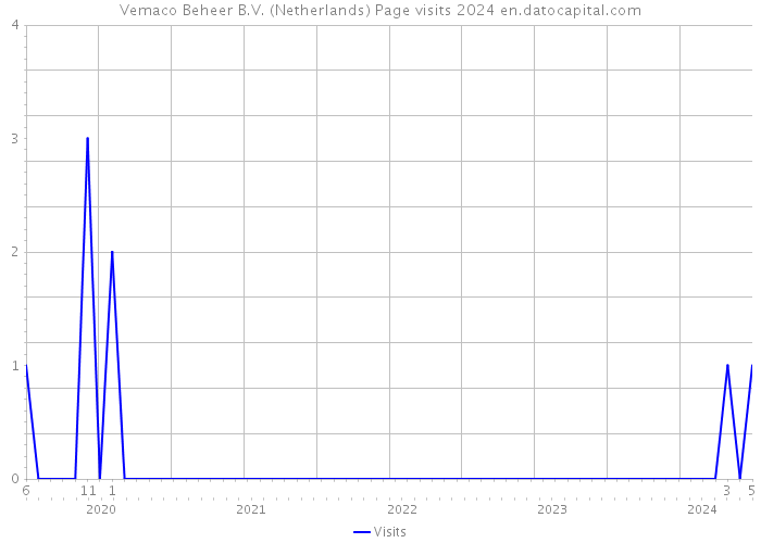 Vemaco Beheer B.V. (Netherlands) Page visits 2024 