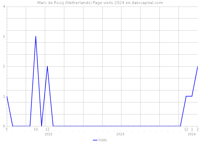 Marc de Rooij (Netherlands) Page visits 2024 