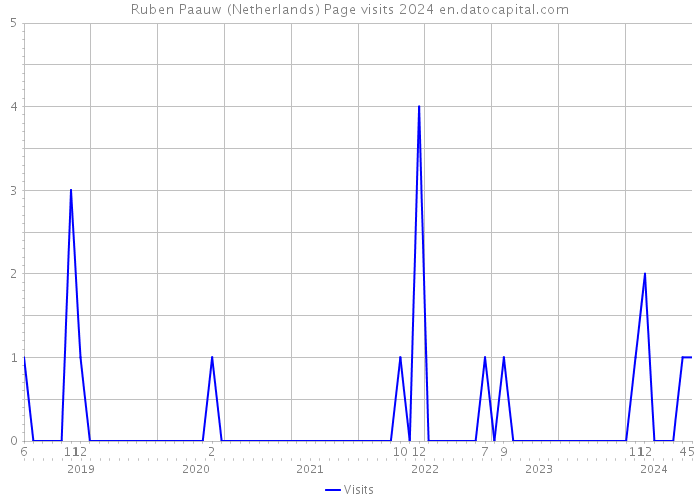 Ruben Paauw (Netherlands) Page visits 2024 