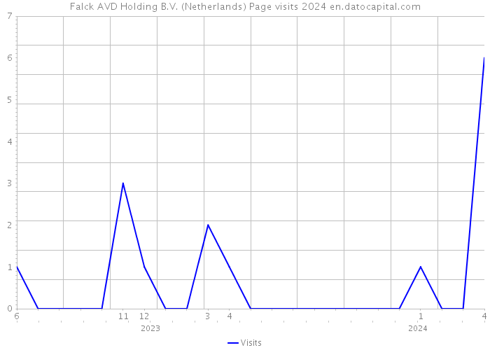 Falck AVD Holding B.V. (Netherlands) Page visits 2024 