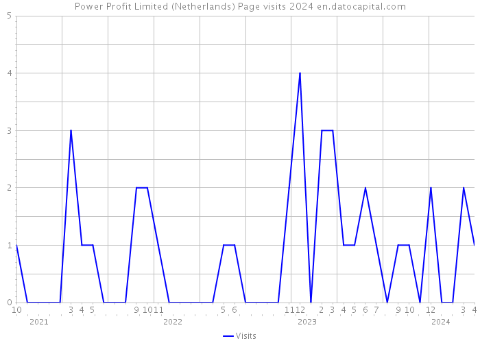 Power Profit Limited (Netherlands) Page visits 2024 