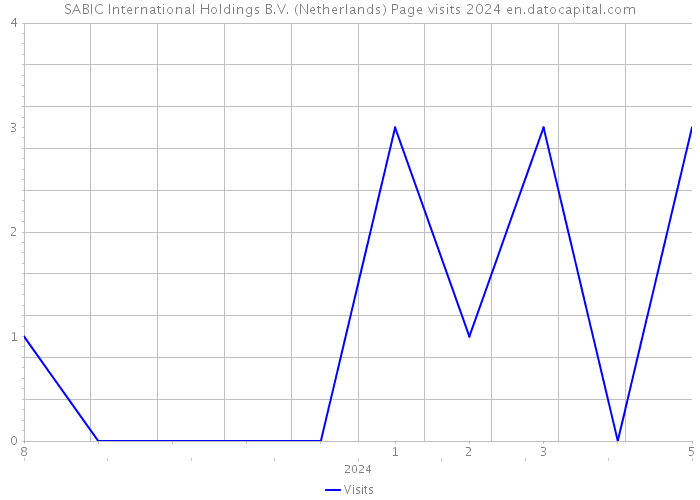 SABIC International Holdings B.V. (Netherlands) Page visits 2024 