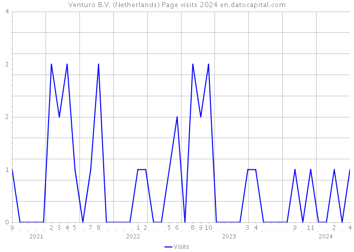 Venturo B.V. (Netherlands) Page visits 2024 