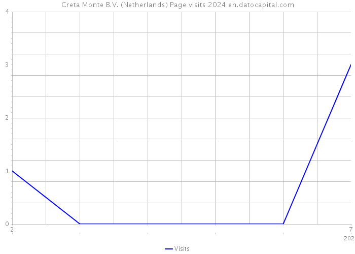 Creta Monte B.V. (Netherlands) Page visits 2024 