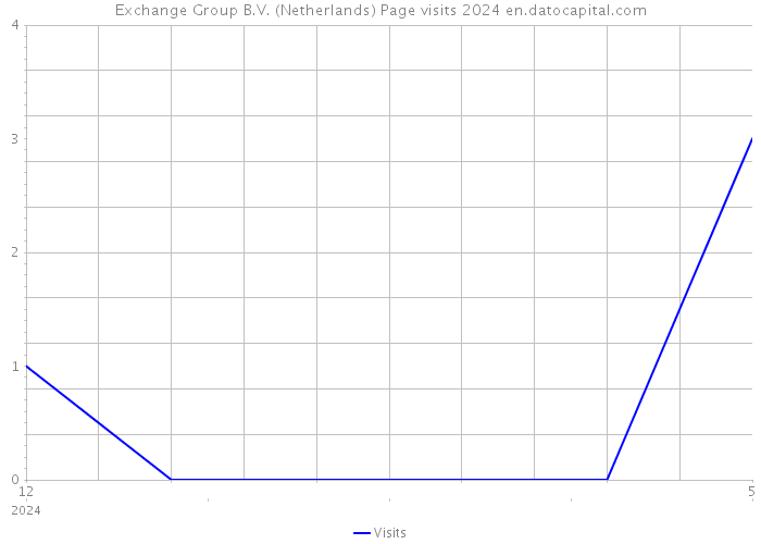 Exchange Group B.V. (Netherlands) Page visits 2024 