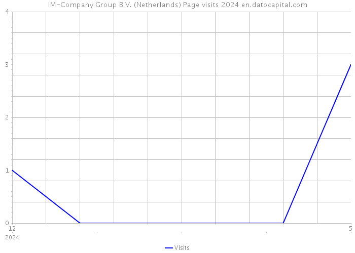 IM-Company Group B.V. (Netherlands) Page visits 2024 