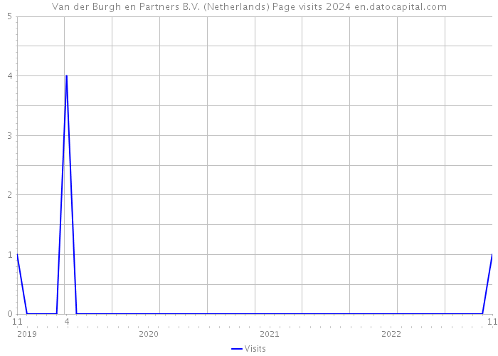 Van der Burgh en Partners B.V. (Netherlands) Page visits 2024 
