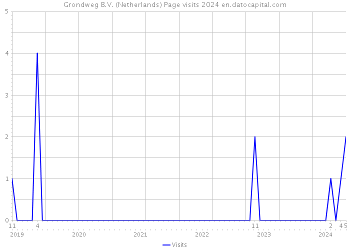 Grondweg B.V. (Netherlands) Page visits 2024 