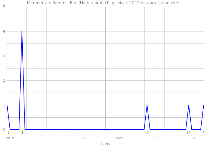 Mannen van Bommel B.V. (Netherlands) Page visits 2024 