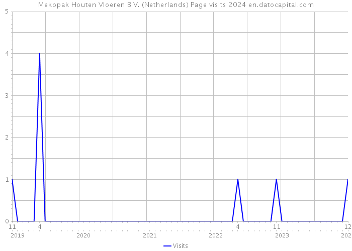 Mekopak Houten Vloeren B.V. (Netherlands) Page visits 2024 