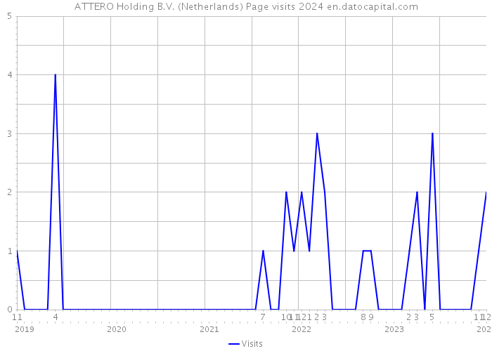 ATTERO Holding B.V. (Netherlands) Page visits 2024 