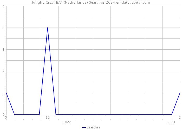 Jonghe Graef B.V. (Netherlands) Searches 2024 