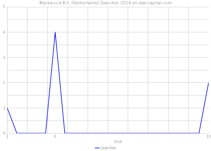 Blackwood B.V. (Netherlands) Searches 2024 