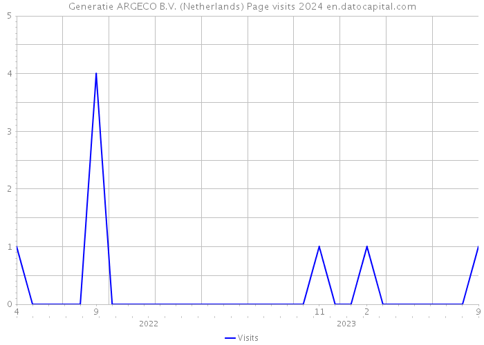 Generatie ARGECO B.V. (Netherlands) Page visits 2024 