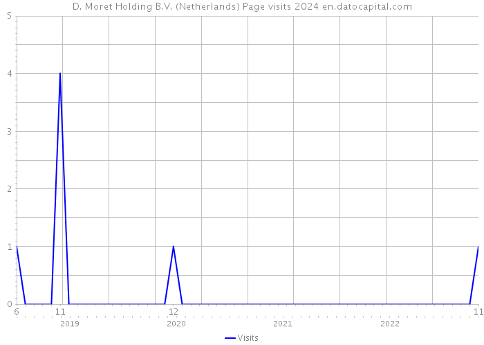 D. Moret Holding B.V. (Netherlands) Page visits 2024 