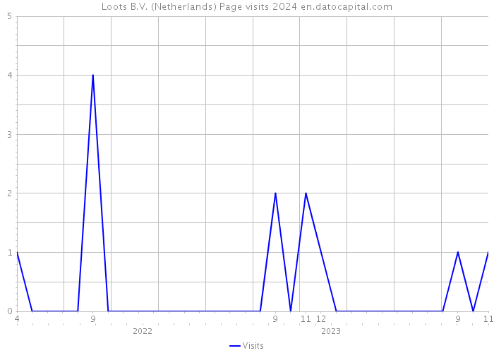Loots B.V. (Netherlands) Page visits 2024 