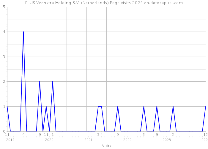 PLUS Veenstra Holding B.V. (Netherlands) Page visits 2024 
